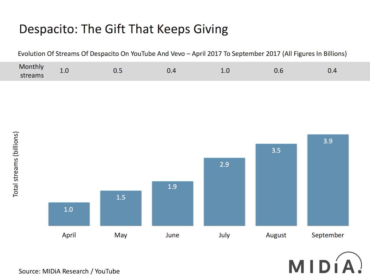 looplabs's tweet photo. Despacito Is About To Hit 4 Billion YouTube Views -
 and it didn't do that despacito! https://t.co/MdqhaaMNpg https://t.co/W35FKeJapZ