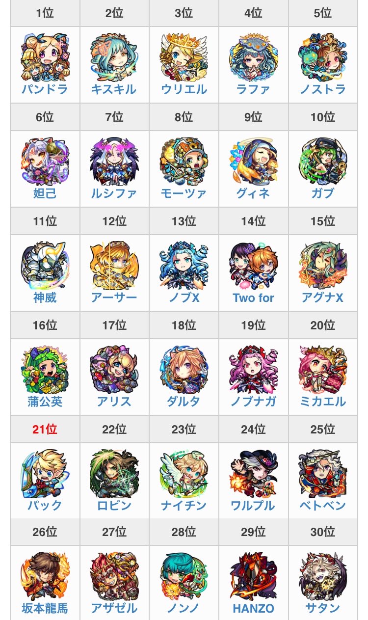 Twitter 上的 けーどら モンスト4周年人気投票ガチャ 最終の結果発表は 10月18日 水 予定と 公式サイトに記載がありました パックは投票した人にだけ当たってください 中間の結果発表のランキング T Co Pgkglumez9 Twitter