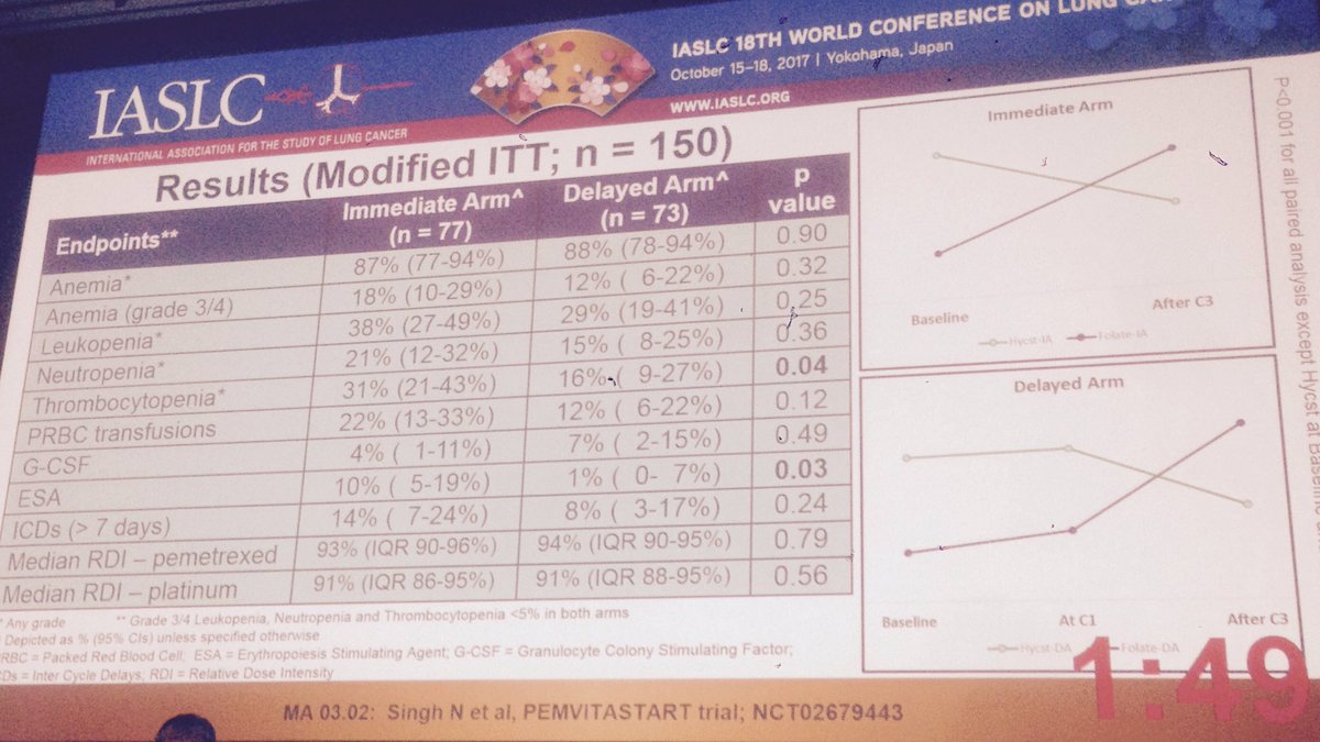 Cortot_Lille's tweet photo. Folate/B12 supplementation 5-7 days before C1 pem reduces thrombocytopenia and ESA use compared to starting at C1 #WCLC2017 https://t.co/AhzkW933jI