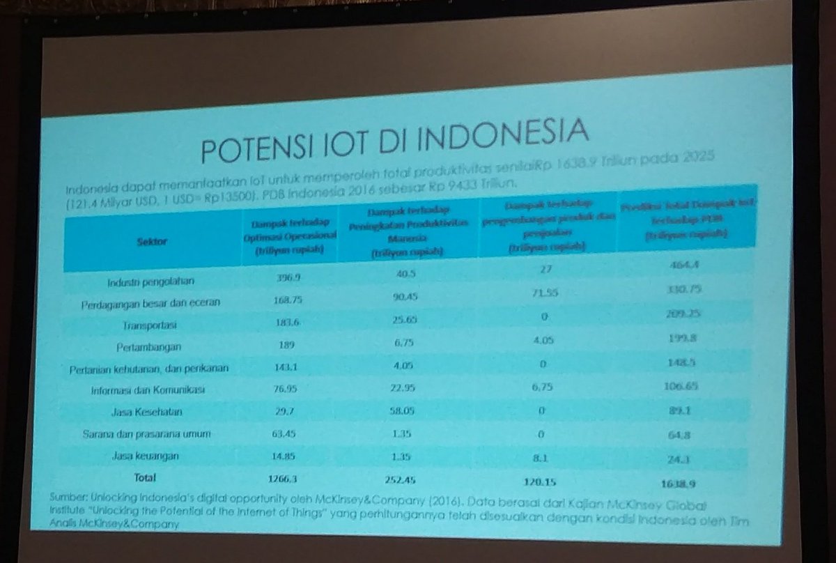 gizmologi's tweet photo. Ini statistik potensi #IOTIndonesia. Pasarnya sangat besar, tinggal bagaimana menggarapnya. https://t.co/9qFiQCYn6m