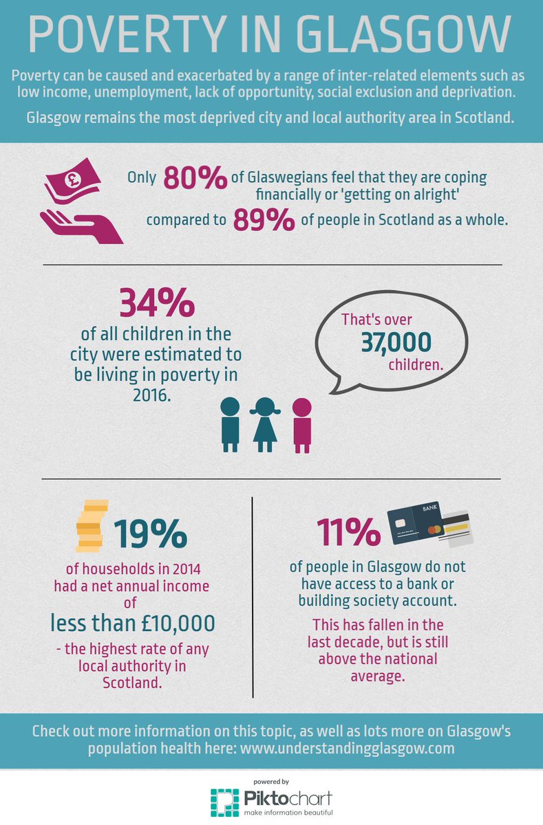 thegcph's tweet photo. It's Challenge Poverty Week! We've got useful #data, plus research on action to address poverty https://t.co/T2AQd8WE1o #CPW17 #AyeWeCan https://t.co/hwpsgW6IWu
