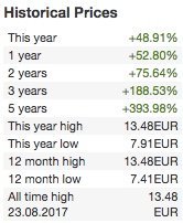 <a href="/SiiliSolutions/">Siili Solutions</a> 5 years on <a href="/NasdaqHelsinki/">Nasdaq Helsinki</a> share price +393%