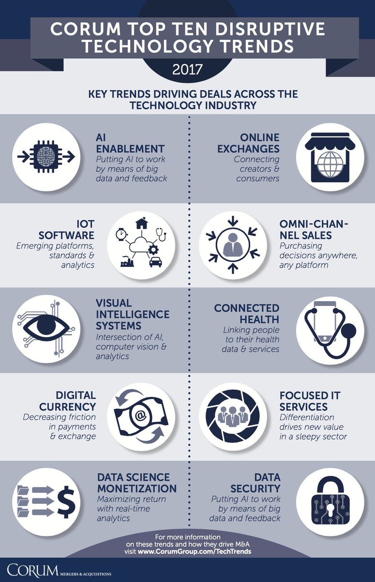 rajan_khurana's tweet photo. Top 10 #Technology Trends for 2017
https://t.co/f0aiwc9TWC 
#fintech #bitcoin #analytics #blockchain #ai #iot RT @JimMarous @MikeQuindazzi https://t.co/VcbDlCaQjL