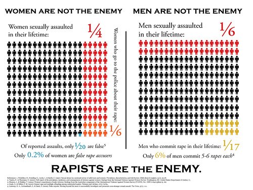 objkshn's tweet photo. Women are not the enemy.  Men are not the enemy.  Rapists are the enemy.   #metoo https://t.co/OEsPFZhSrE