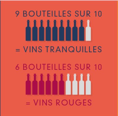 vinetsociete's tweet photo. [Chiffre clef] 9 bouteilles sur 10 vendues dans le #ecommerce sont des #vins tranquilles https://t.co/ehaD20GenV https://t.co/8qUtjWcSVd