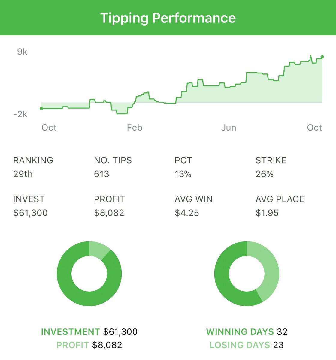 WizardoftheTurf's tweet image. It’s #CaulfieldCup time! Search ‘wizardoftheturf’ on punters.com.au for winners like Lord Fandango @ $12!