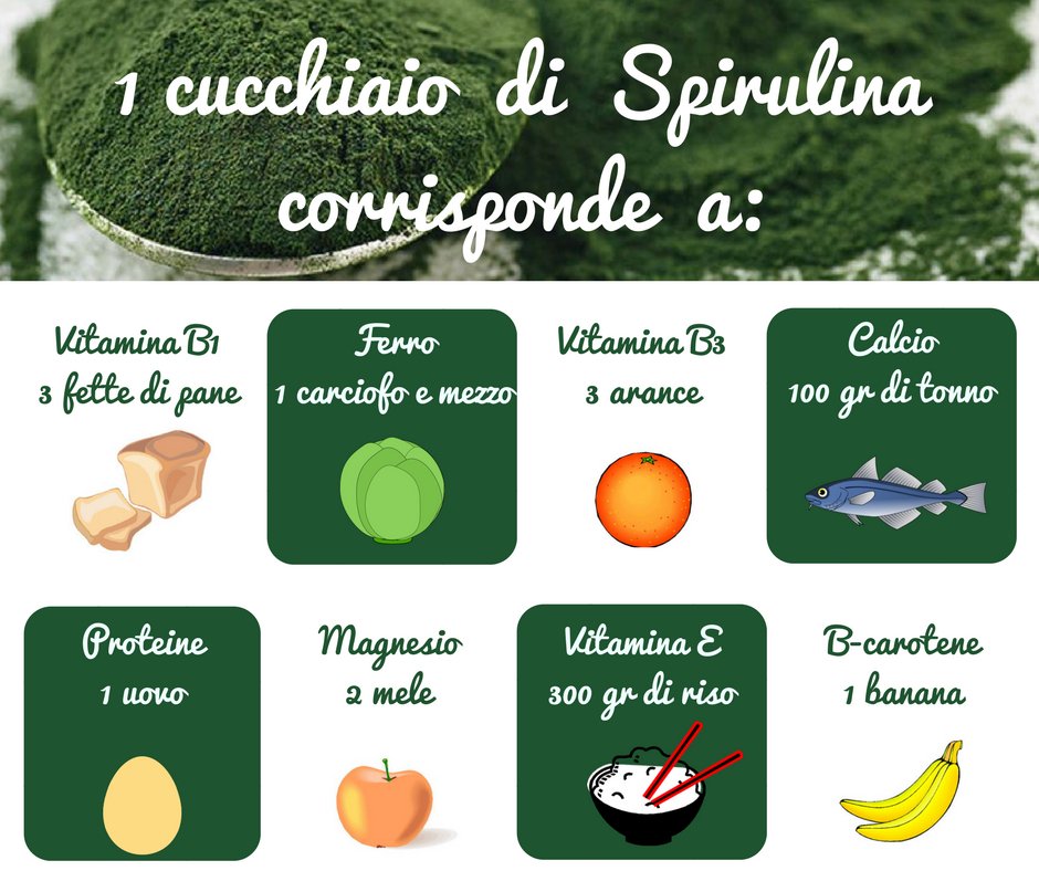 saluteinerba's tweet photo. Compensa la #stanchezza con l'#algaspirulina. Ricca di #ferro, regola l'#emoglobina e migliora le #funzionicognitive
https://t.co/WYgr3WtOEA https://t.co/h9uEc8afxh