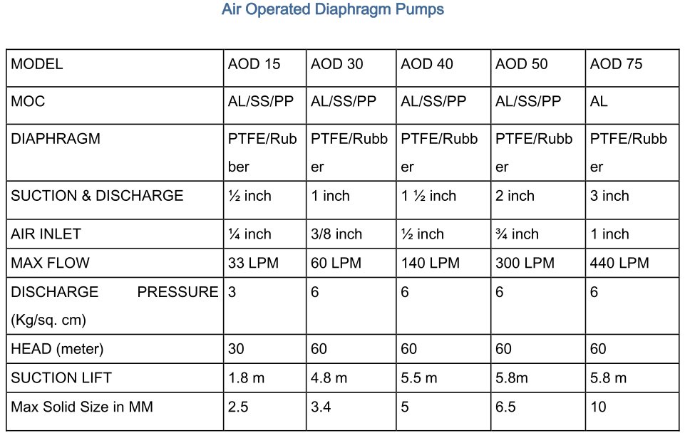 AntliaWorks's tweet image. #DiaphragmPump #TechnicalSpecifications #MondayMotivation #Manufacturers #Application in #Chemical #Pharma #Food #Automobile #INDUSTRY