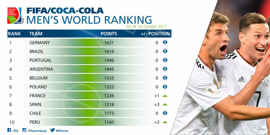 Fifa Rankings Confirm Spain Not Top Seeds At 18 World Cup As Usa