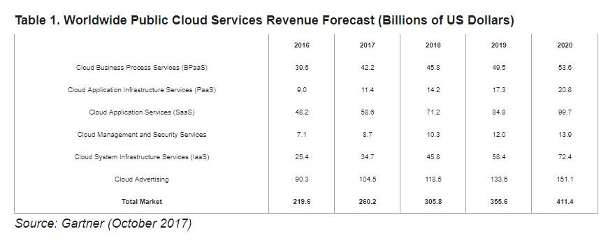 #gartner : le #cloud public mondial va croître de 18,5% d’ici fin 2017 <a href="/Gartner_inc/">Gartner</a> microblogit.com/gartner-le-clo…