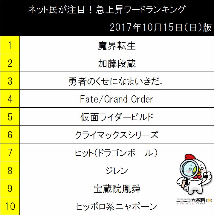 ニコニコ大百科 ネット民が注目 急上昇ワードランキング 10月15日版です Fate Grand Order関連が強い 魔界転生 は山田風太郎の小説作品ですが 記事内にも Type Moonのfateシリーズはこの作品がモチーフとなっている と書かれています 3位は ニコニコ大百科 ネット民が注目 急上昇ワードランキング 10月15日版です Fate Grand Order関連が強い 魔界転生 は山田風太郎の小説作品ですが 記事内にも Type Moonのfateシリーズはこの作品がモチーフとなっている と書かれています 3位は