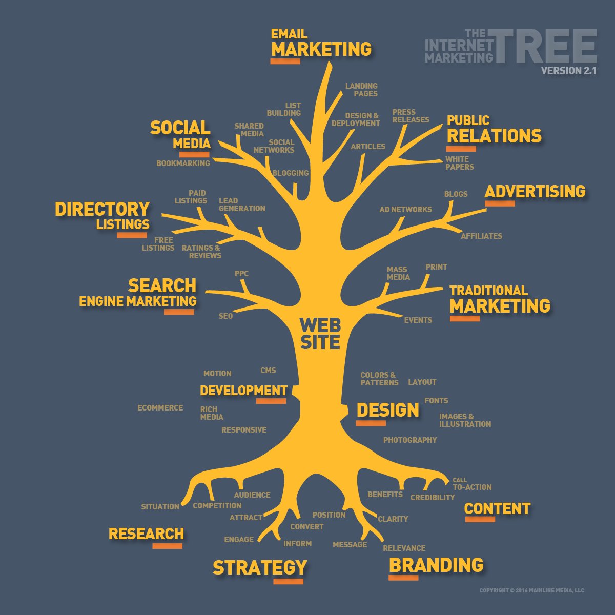 AimeeBuildEmp's tweet photo. I like this #marketing tree. #seo #branding #strategy #emailmarketing #marketresearch https://t.co/e0qwooVSeK