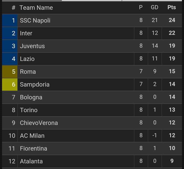 Klasemen Serie-a sampai dengan giornata 8. 
Next giornata 9 lawan Napoli nih, bisa lah ya kita kudeta puncak klasemen nye. 
#ForzaINTER