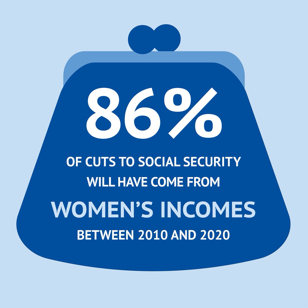 scotwomensaid's tweet photo. We're kicking off Challenge Poverty Week with a reminder that women are bearing the brunt of social security cuts across the UK. #CPW17 https://t.co/xxk69XaU87