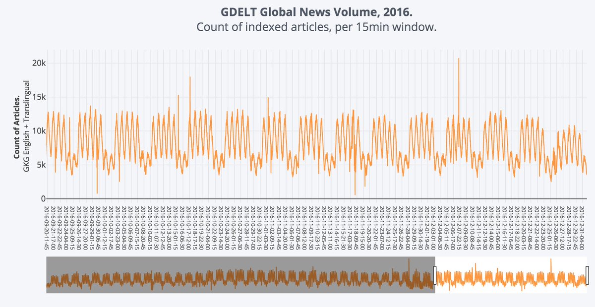 minkymorgan's tweet image. see @AntoineAmend and I, at @SparkSummitEU explaining how to track global #geopolitical story evolution, via #gdelt. k.bytefreq.com/2ynvGWM
