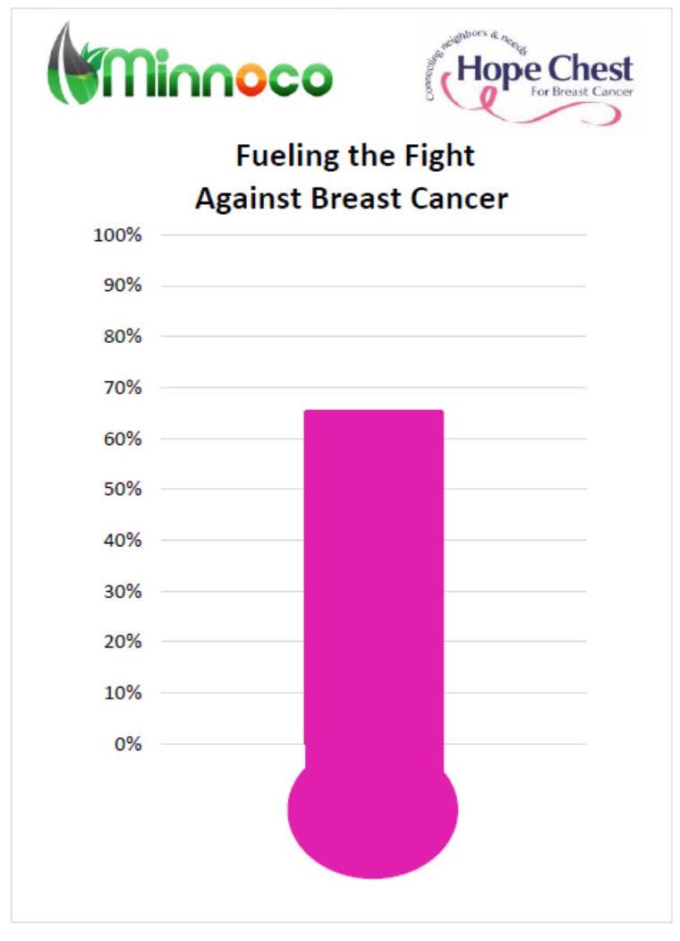 Minnoco1's tweet photo. YOU can help #FueltheFightAgainstBreastCancer! Gas up w/ Unl Plus/eblend88 at part. Minnoco's &amp; they'll donate 2¢ for every gal purchased! https://t.co/zxVYNAPAMe