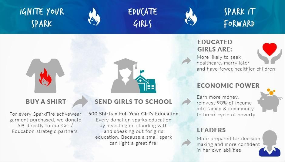 SparkFireActive's tweet photo. There are 66 million girls around the world out of #school + facing barriers to #education. ๐#SparkItForward with us:https://t.co/cNtBlcpHye https://t.co/TWY2mhVM36