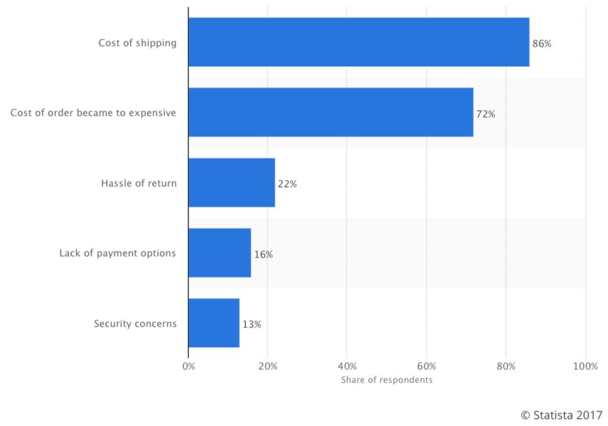 Hot off the press: Multi-Carrier shipping : Key to customer happiness goo.gl/PXECPm #Retail #Shipping #ECommerce #saas #commerce