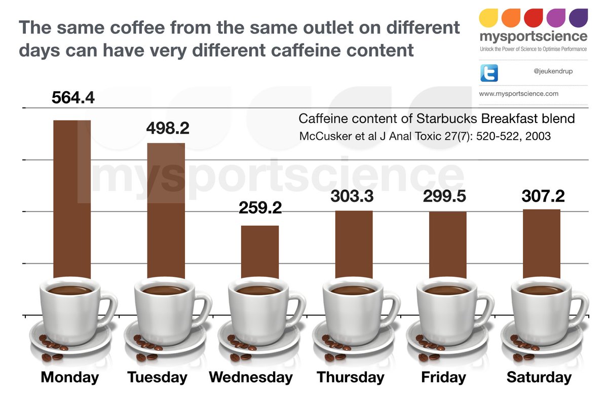 Jeukendrup's tweet photo. Your coffee bought from the same place may not have the same amount of caffeine on different days of the week... https://t.co/z4H2MfXMUo