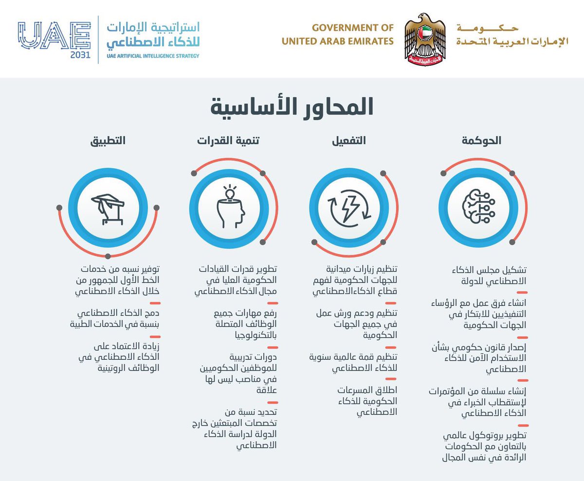 HHShkMohd's tweet photo. أطلقنا الْيَوْمَ أول مشروع ضخم ضمن مئوية الإمارات ٢٠٧١ .. استراتيجية الإمارات للذكاء الاصطناعي والتي تؤسس لبنية تحتية مستقبلية https://t.co/rtGBBp16TW