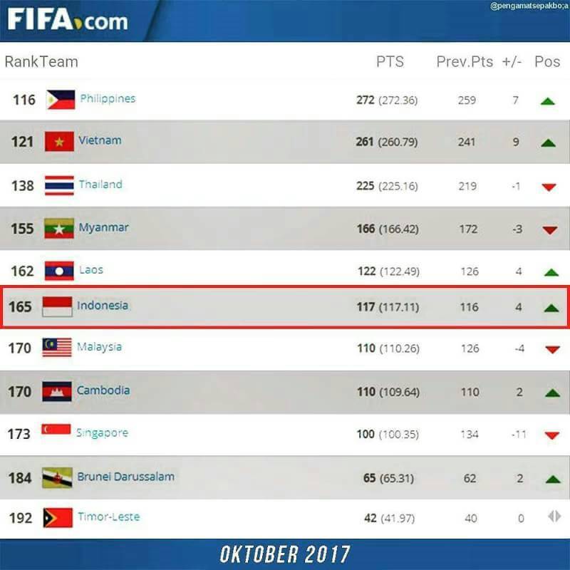 TabloidBOLA's tweet photo. Rangking @FIFAcom Terbaru, Indonesia Naik ke Peringkat 165 dan menggeser negara Tetangga Malaysia🔥💯 https://t.co/KJS0SXRoav