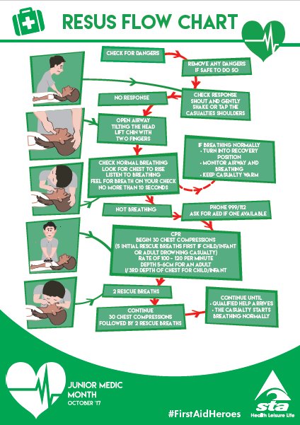 STA_HQ's tweet photo. Would your learners / children know what to do in an emergency? https://t.co/VZaeEohimn #FirstAidHeroes #TeachCPR #RestartAHeartDay https://t.co/uWtBhs6iDE