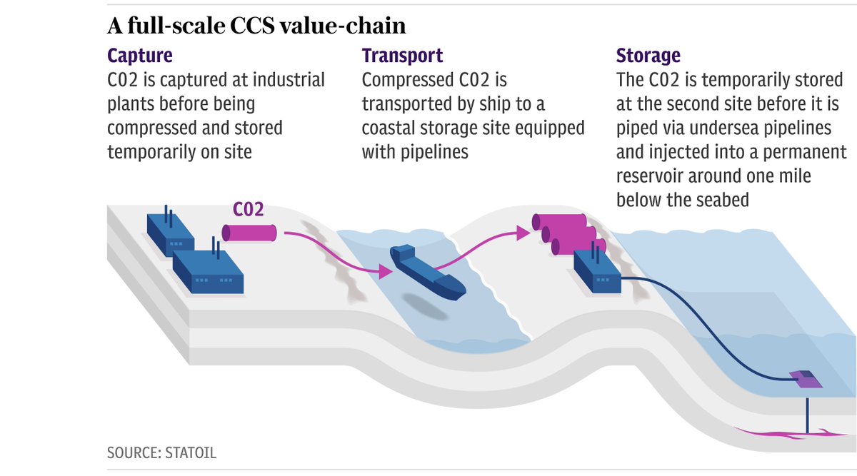 torp_cathrine's tweet photo. Norway always been leader on #ccs . Proposed federal budget cuts concerning: UK's @Telegraph #Sustainability https://t.co/D1l09etqTq https://t.co/gS1Wj1ptzQ