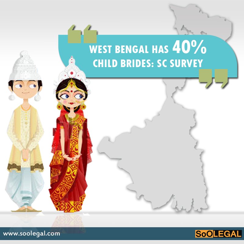 Soo_Legal's tweet photo. #WestBengal has maximum number of married girl children: Survey in SC
https://t.co/sUQLH4Vhuz
#ChildBrides #SupremeCourt #SurveySC #SoOLEGAL https://t.co/JakfiVTZre