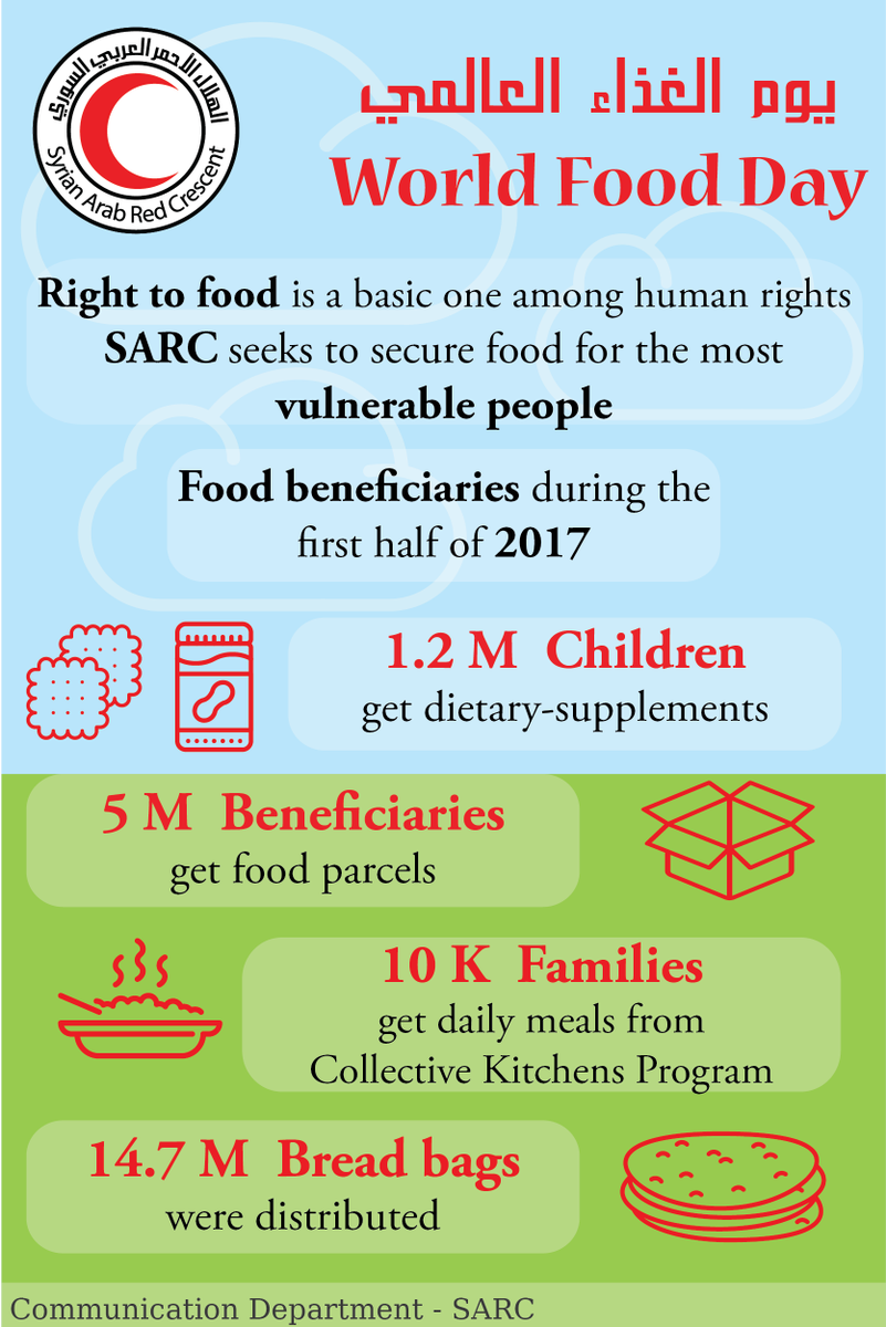 SYRedCrescent's tweet photo. Let us #share the loaf
One loaf make the difference between #hungry and full.
#Food security is a responsibility of #everyone.
#WFD2017 #WorldFoodDay , 16 October https://t.co/UzjyktQLGY