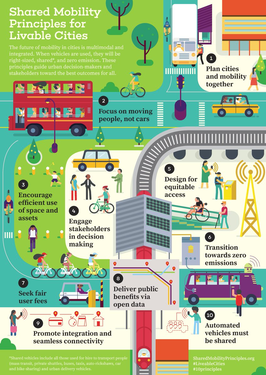 c40cities's tweet photo. The future of urban mobility - new principles for urban leaders  https://t.co/6mIdiM8GAa https://t.co/nXOruWNuwS