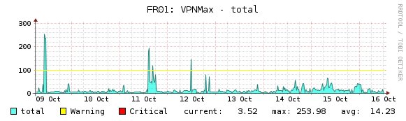 blackVPN's tweet photo. France: last week a single user hit 253 Mbps with OpenVPN #vpnspeedtest https://t.co/6n267IGtMD