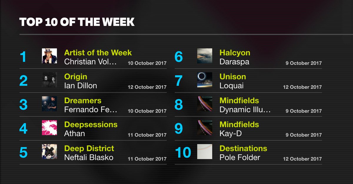 friskyradio's tweet photo. New Top 10 feat. #christianvoldstad @ianjdillon @polefolder @FerFerreyra @neftali_blasko @Athank #LoQuai #Daraspa @dynamicillusi0n https://t.co/EkHAN2dTWl