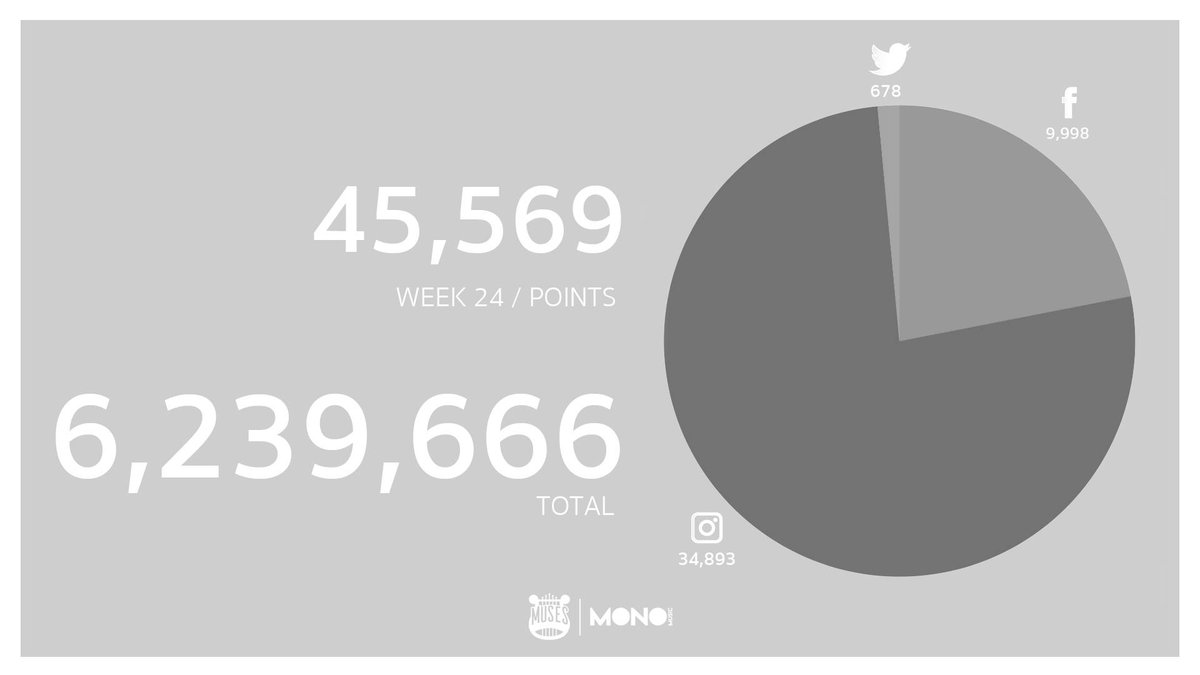MONO_MUSES's tweet photo. MONO MUSES / Week 24: 45,569 Points
Total: 6,239,666 Points
พิสูจน์ตัวเองต่อ 10,000,000 สายตา ก่อนนับ 1 ในฐานะศิลปิน
#monomusic #monomuses https://t.co/86rkn3ZwC5