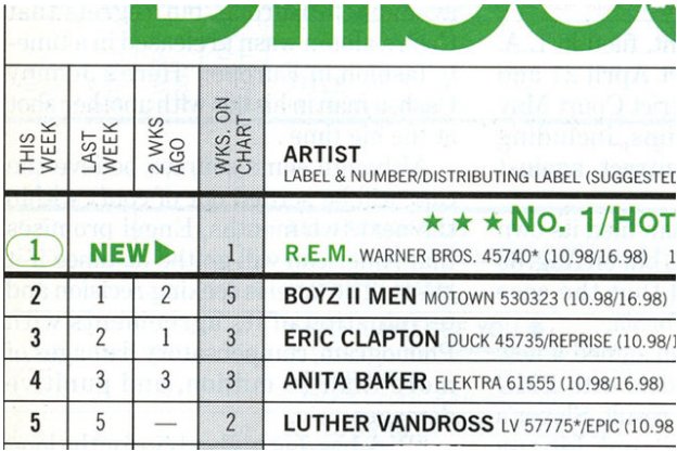 Billboard Charts 1994