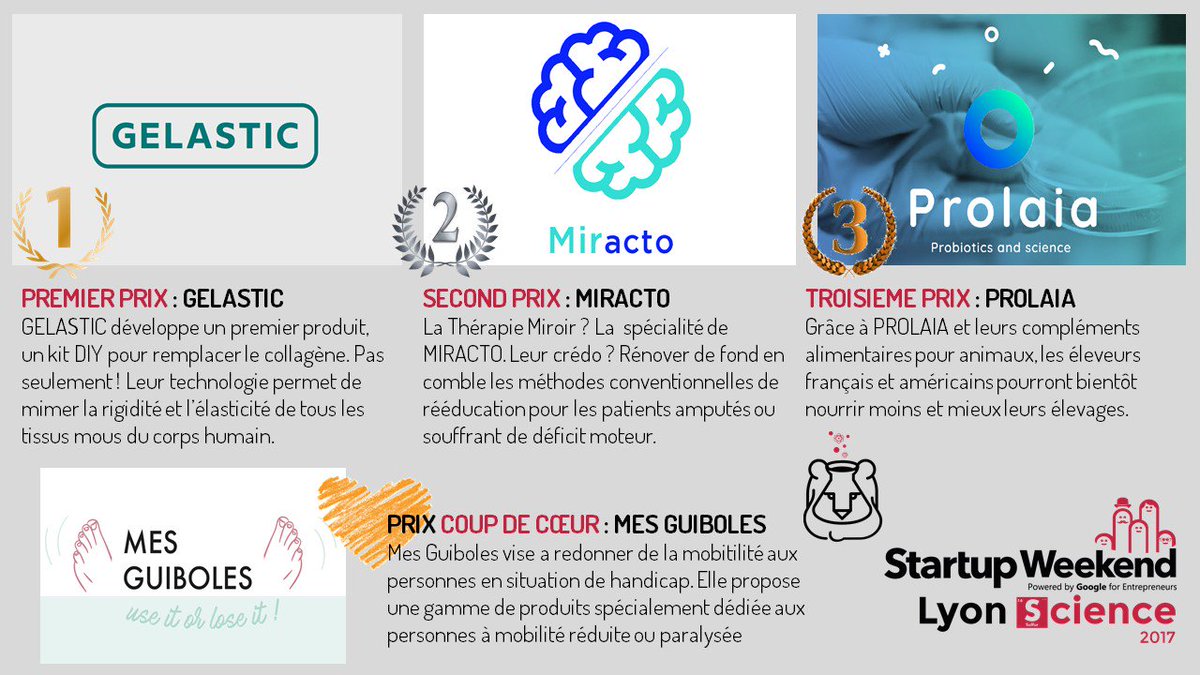 swlyon's tweet photo. #SWScience Vous n'avez pas pu assister aux présentations finales ? Voici le palmarès de cette édition ! #GELASTIC #MIRACTO #PROLAIA https://t.co/zVYLlOEg7t