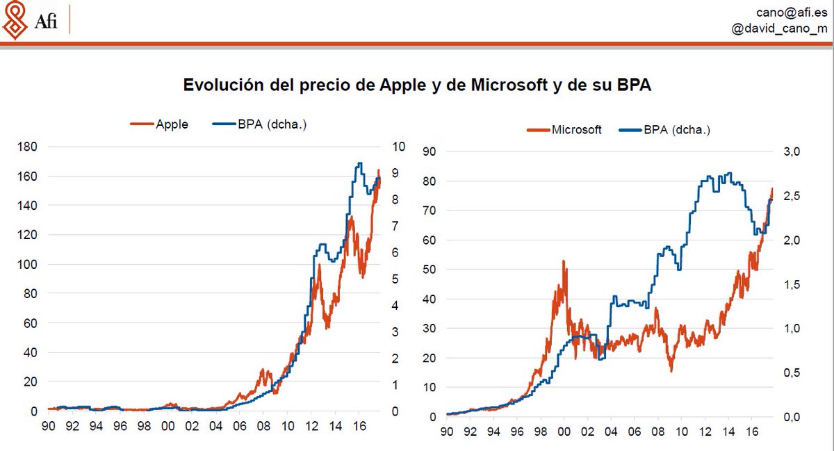 david_cano_m's tweet photo. 2 gráficos que dicen mucho sobre la transformación del Nasdaq y la sostenibilidad de PER 18-23x para un crecimiento del BPA del 10%-15% #PEG https://t.co/UbCs2OGyDr
