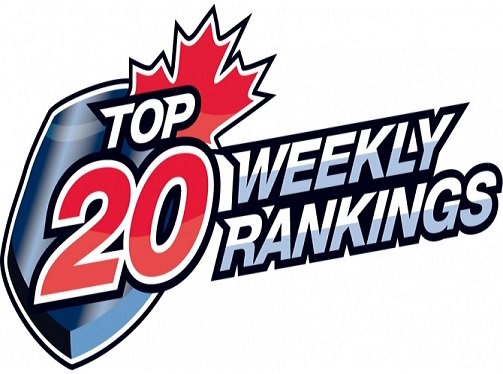 cjhlhockey's tweet photo. Latest #CJHLHockey Top 20 rankings sees @TRFNorskies @SIJHL new No. 1. Details: https://t.co/vNW5fvk7uq https://t.co/YoVQrEUMMq