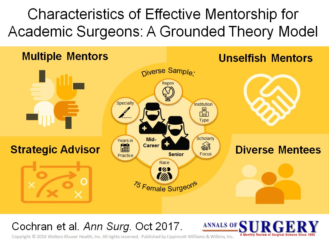 AnnalsofSurgery's tweet photo. Characteristics of Effective Mentorship for Academic Surgeons: A Grounded Theory Model. https://t.co/ynl32ls9yl #VisualAbstract #meded https://t.co/YvN9WiYlqp