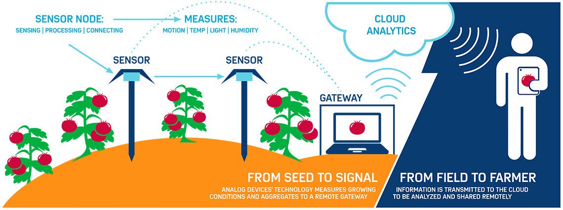 DigitalEU's tweet photo. Welcome to the Internet of tomatoes 🍅 Cool example of #IoT in agriculture https://t.co/RGKM2ygtHz #agritech #WFD2017 https://t.co/wbsh25tdc2