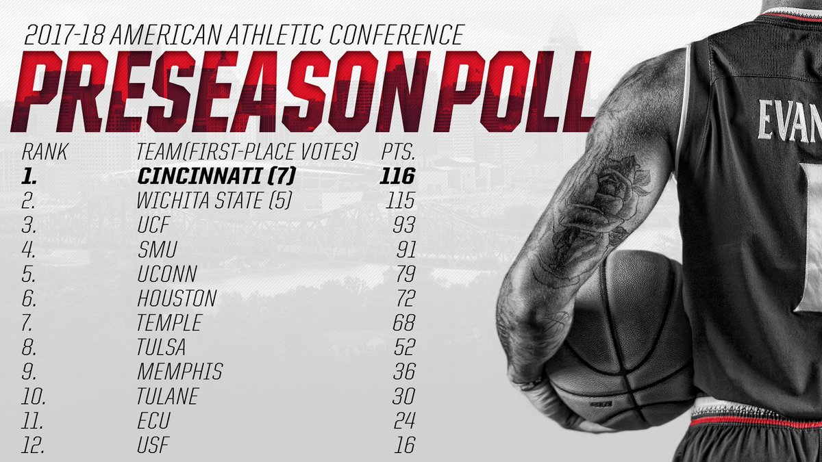 GoBearcatsMBB's tweet photo. Just Announced: The #Bearcats were picked #1⃣ in the @American_MBB preseason poll.

📝: https://t.co/J3uyL04Iis https://t.co/sAx2rP9giN
