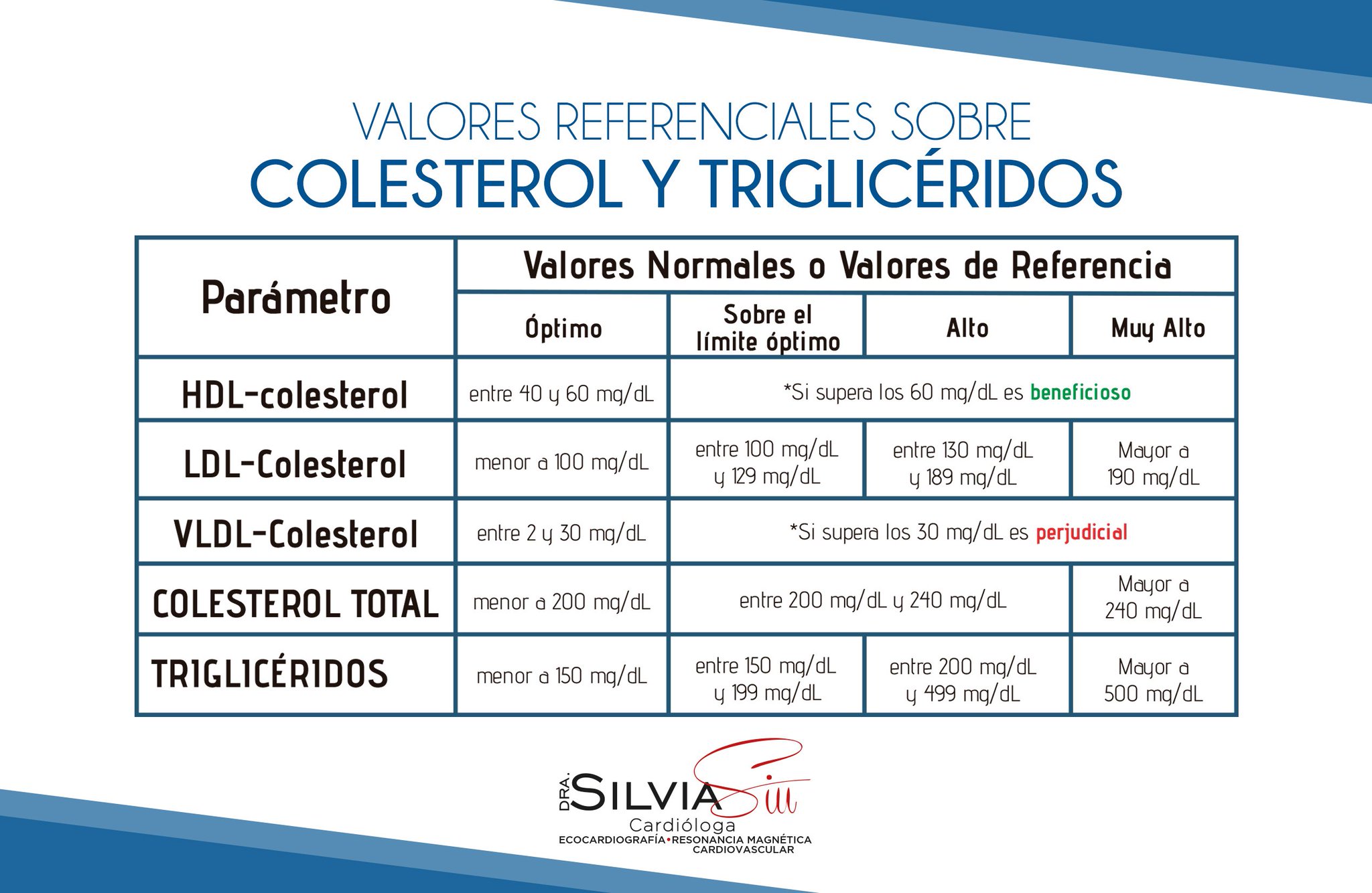 Triglicéridos bajos y colesterol alto