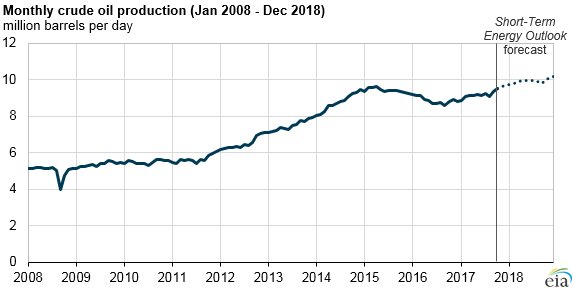EIAgov tweet picture