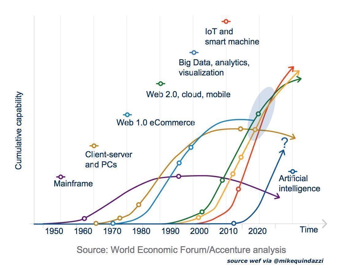 briandcolwell's tweet photo. Speed to #enterprise capability, race to 2020! {#AI #AR #Blockchain #Drones #IoT #Robots #VR #3Dprinting #Automation #BigData} #PwC #4IR https://t.co/HmW86iZYsX