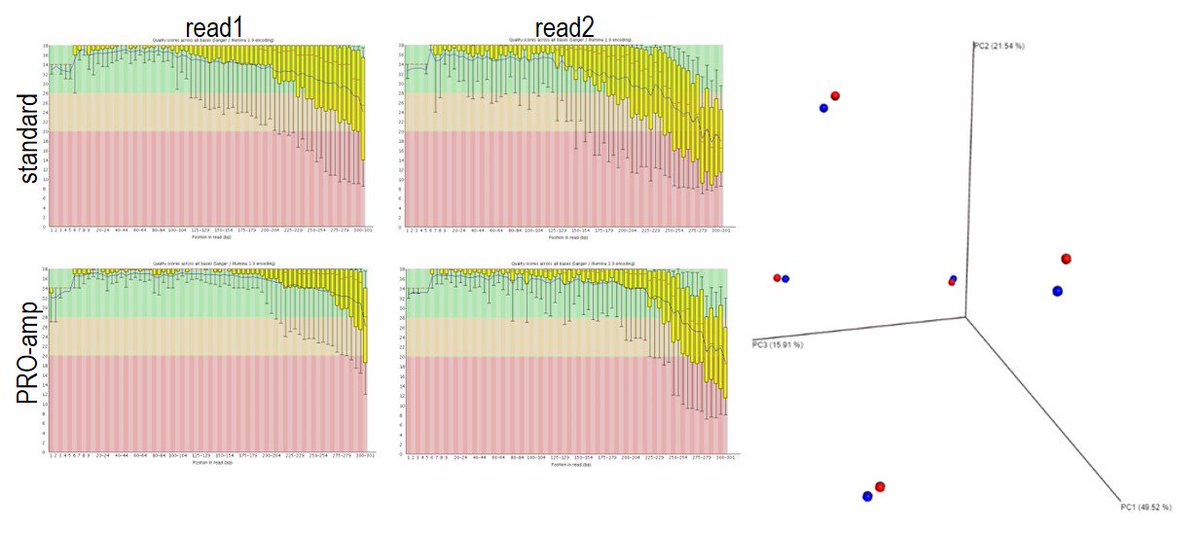 IGATechnology's tweet photo. Implementing PRO-amp, a new protocol that increases overall quality of 16S seq data https://t.co/qoXgPWhkN1 #libraryprep #NGS #metagenomics https://t.co/diRRb0NIcI