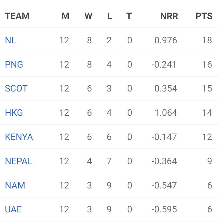 Cricket World Cup League 2 On Twitter This Is The Latest Wclc