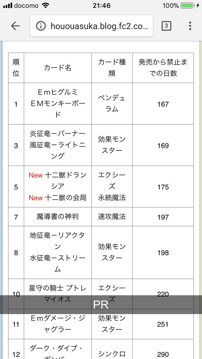 しょうや 遊戯王最速禁止が167日 Mtg最速制限0日