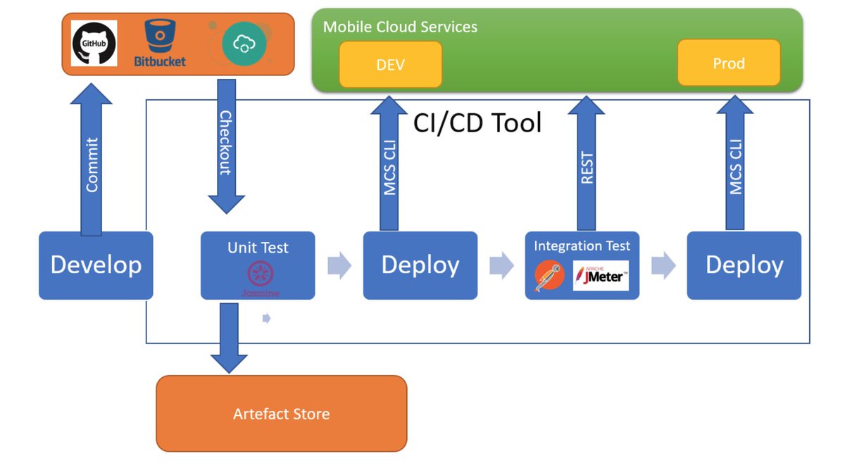 ConnectedMJ's tweet photo. In case you missed it, excellent article on CI/CD and unit testing for @OracleMobile Cloud https://t.co/2GKzVIqe3S #oracleMCS #javascript https://t.co/7MRxjztVVh