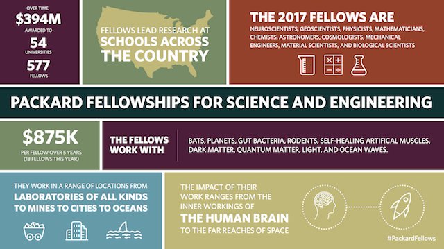 PackardFdn's tweet photo. Meet the 2017 #PackardFellows, 18 of the nation’s most innovative, early-career scientists and engineers: https://t.co/WdTrfPOPgf #Science https://t.co/HYr8I1idxt