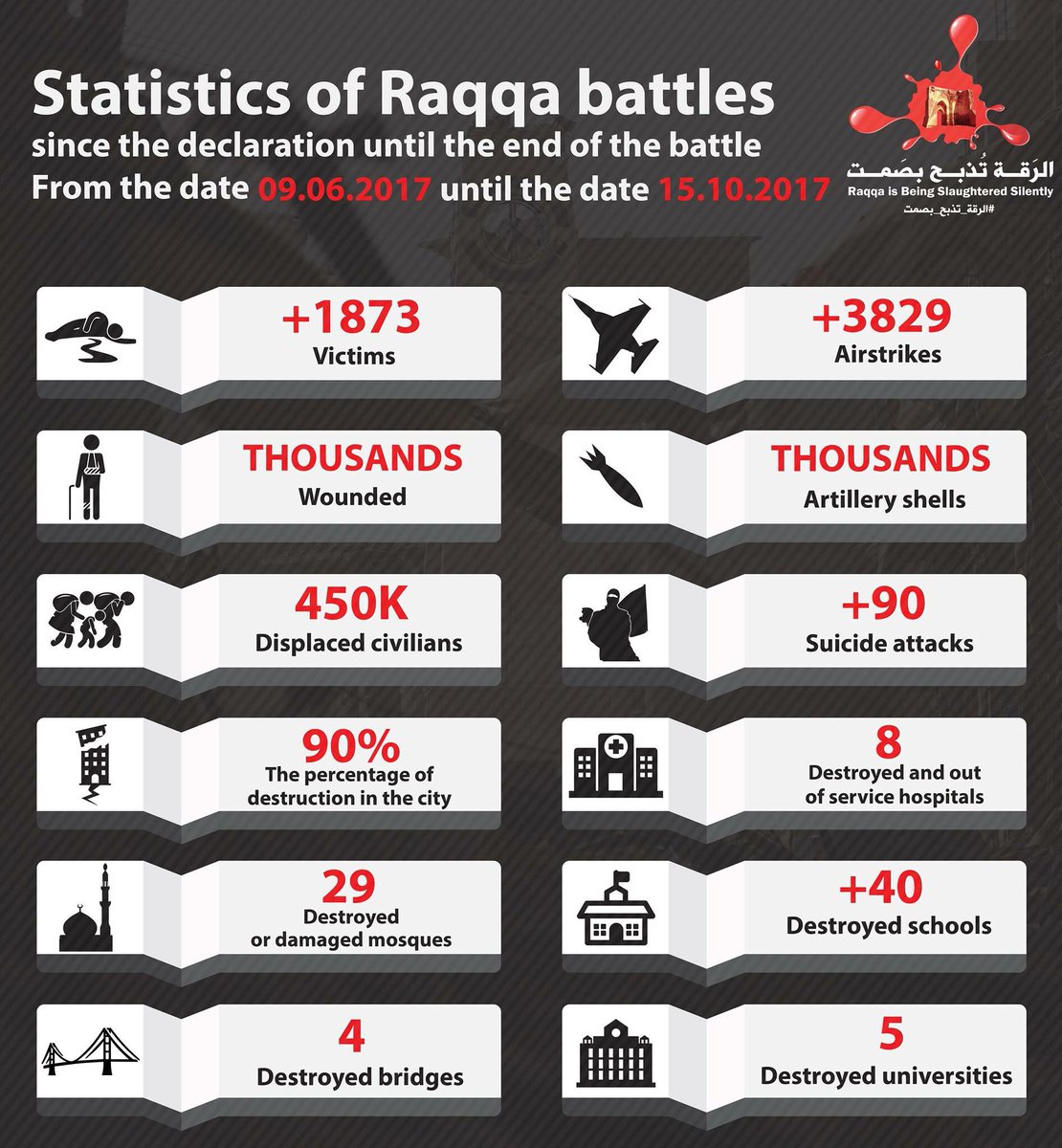 Numeri della battaglia di Raqqa, dalla dichiarazione di inizio del 9 giugno 2017 al 15 ottobre 2017. Credist to: Raqqa Is Being Slaughtered Silently.