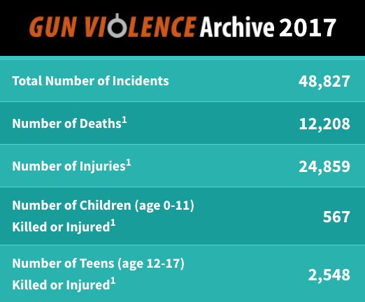 At least 3,115 kids and teens have been shot in America so far this year: <a href="/GunDeaths/">The Gun Violence Archive</a>